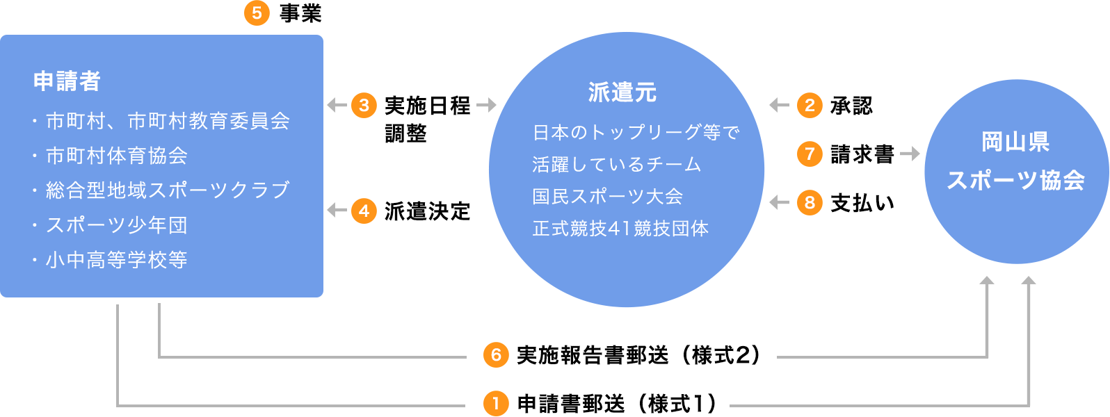 派遣の流れ